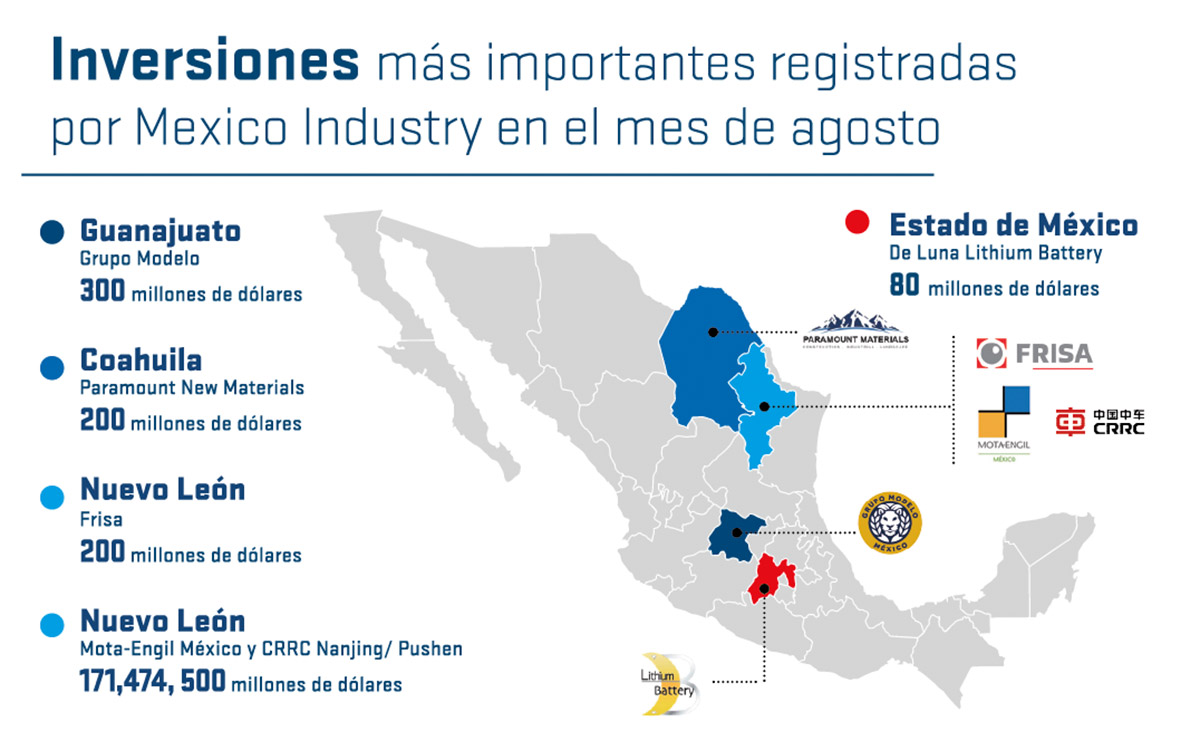 Supera México en agosto el billón de dólares en inversiones