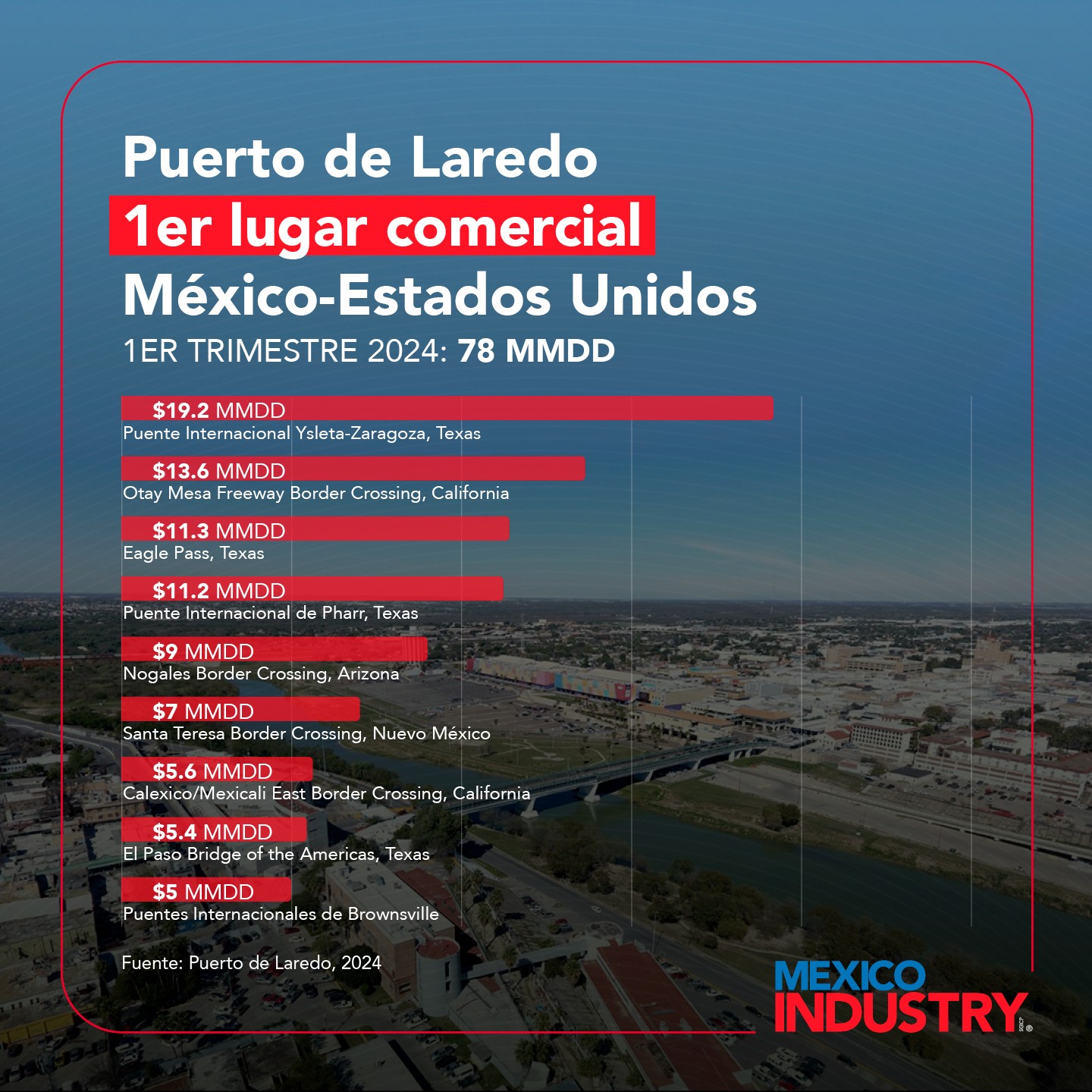 Puerto de Laredo se consolida como principal ruta comercial México-EE.UU, registra 78 mmdd en 1T 2024