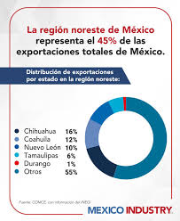 Noreste de México aporta 45% de las exportaciones: Chihuahua, Coahuila y Nuevo León al frente