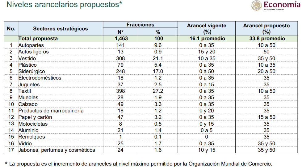 México impone el arancel de NMF más alto a 1,563 productos