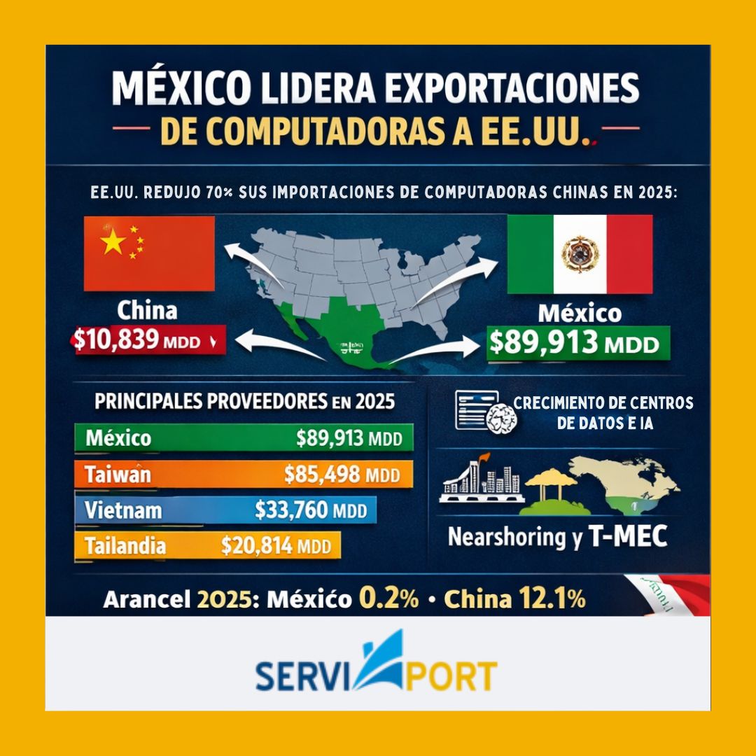 RECONFIGURACIÓN DEL COMERCIO TECNOLÓGICO: MÉXICO ASUME EL LIDERAZGO EN EXPORTACIONES A EE.UU.