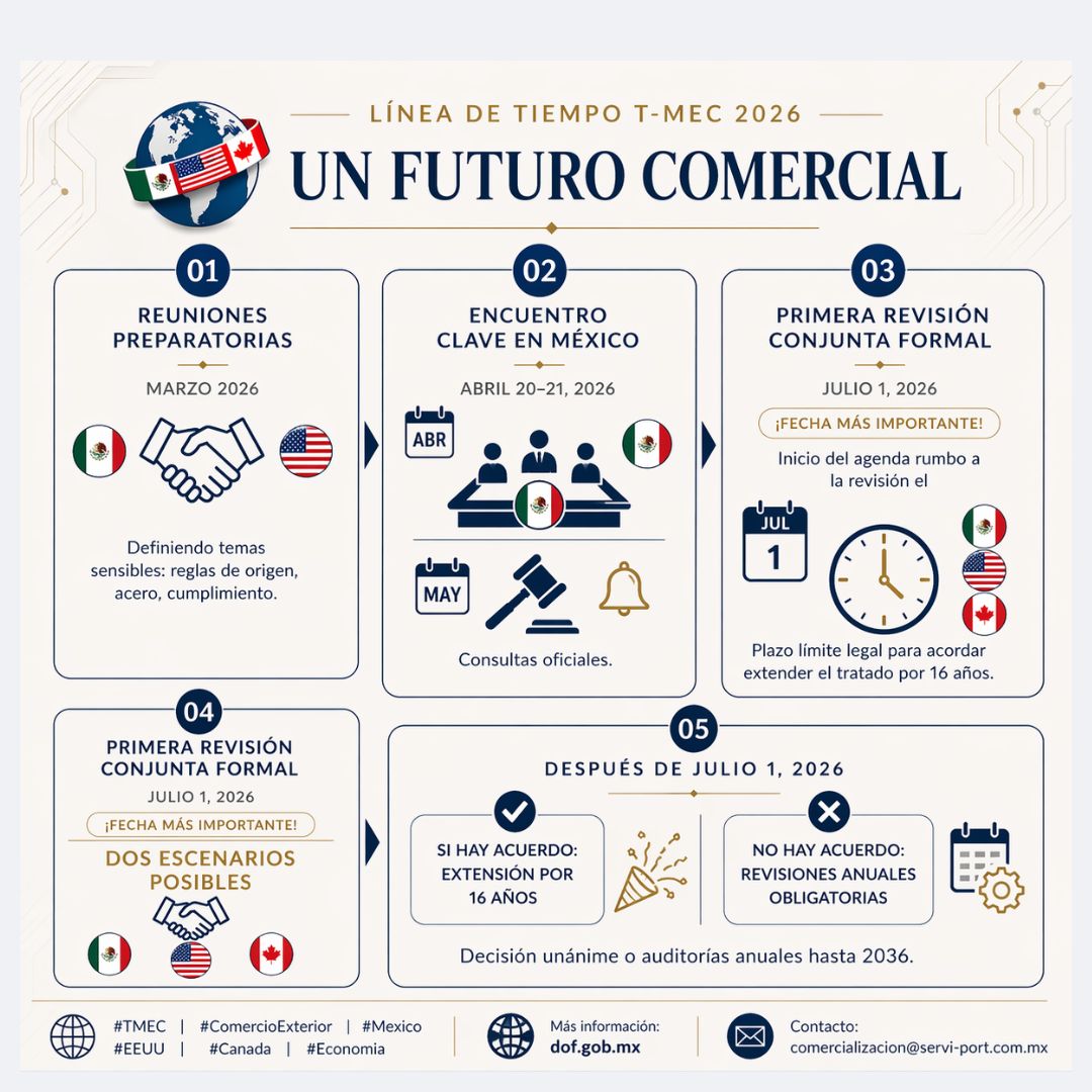 Revisión del T-MEC 2026: Línea de tiempo, fechas clave e impacto para el comercio exterior