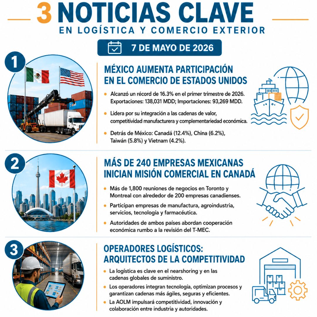 México fortalece su liderazgo comercial en Norteamérica