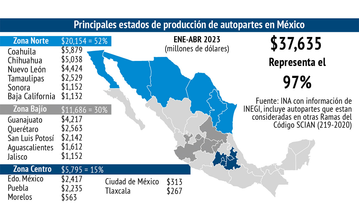 Aumentará pronóstico en la producción de autopartes mexicanas en 2023